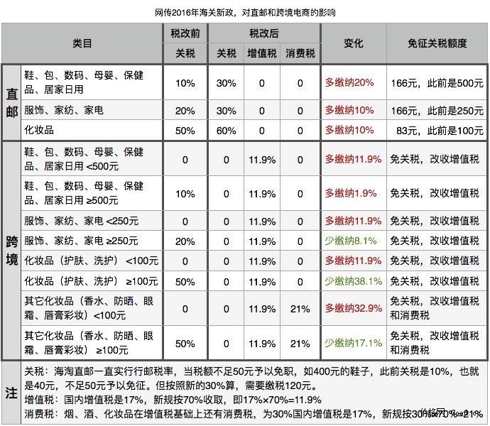2016年中國海關關稅參考（海淘）-THE FREE SKY